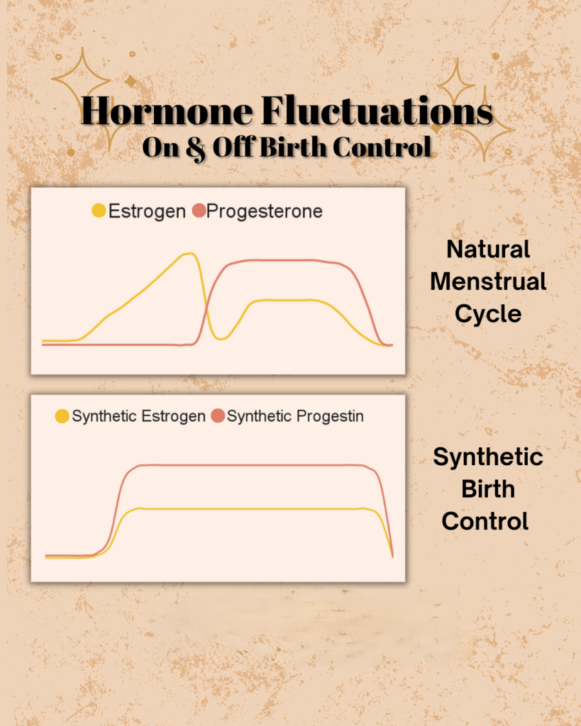 hormone fluctuations on and off birth control